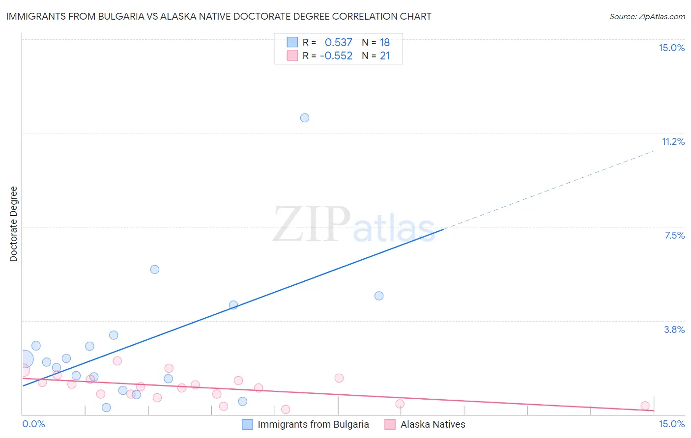 Immigrants from Bulgaria vs Alaska Native Doctorate Degree