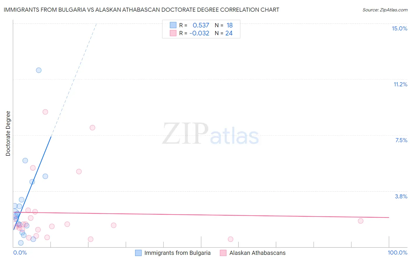 Immigrants from Bulgaria vs Alaskan Athabascan Doctorate Degree