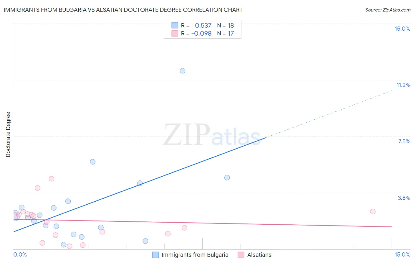 Immigrants from Bulgaria vs Alsatian Doctorate Degree