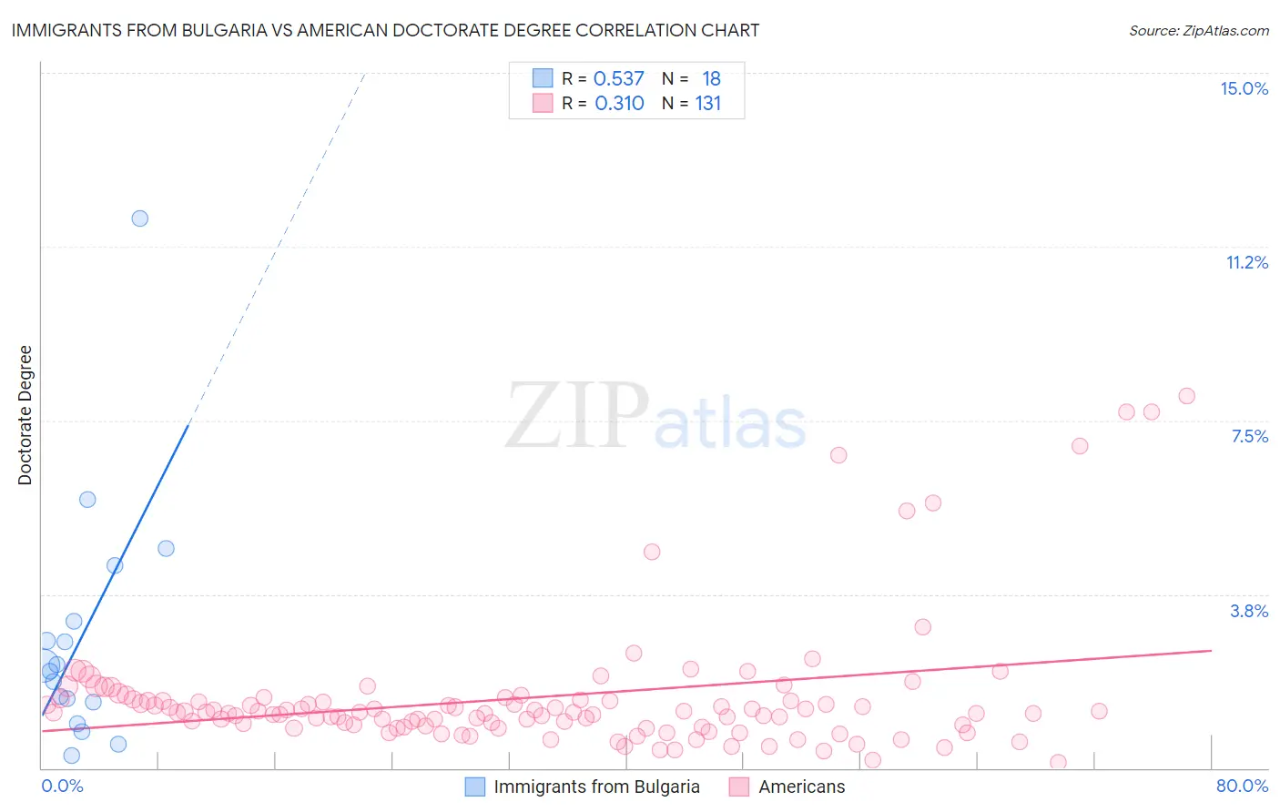 Immigrants from Bulgaria vs American Doctorate Degree