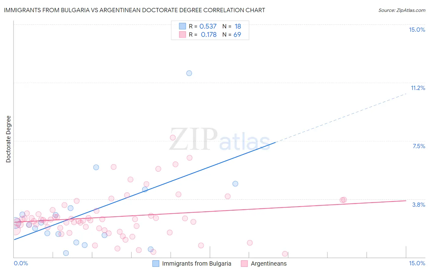 Immigrants from Bulgaria vs Argentinean Doctorate Degree