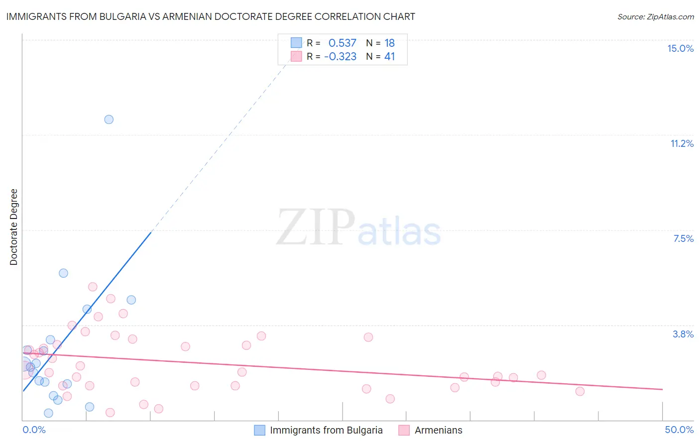 Immigrants from Bulgaria vs Armenian Doctorate Degree