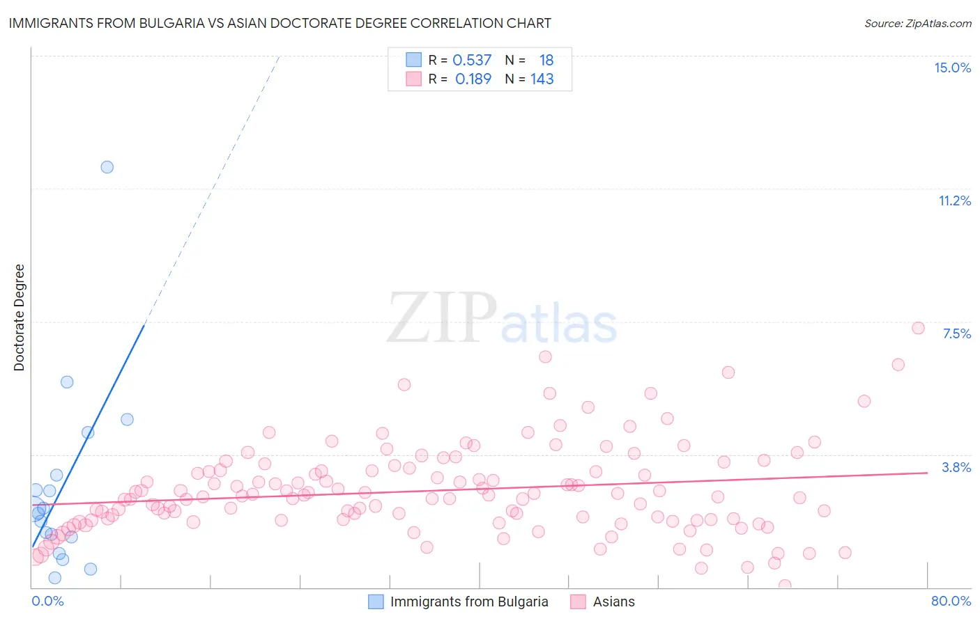 Immigrants from Bulgaria vs Asian Doctorate Degree