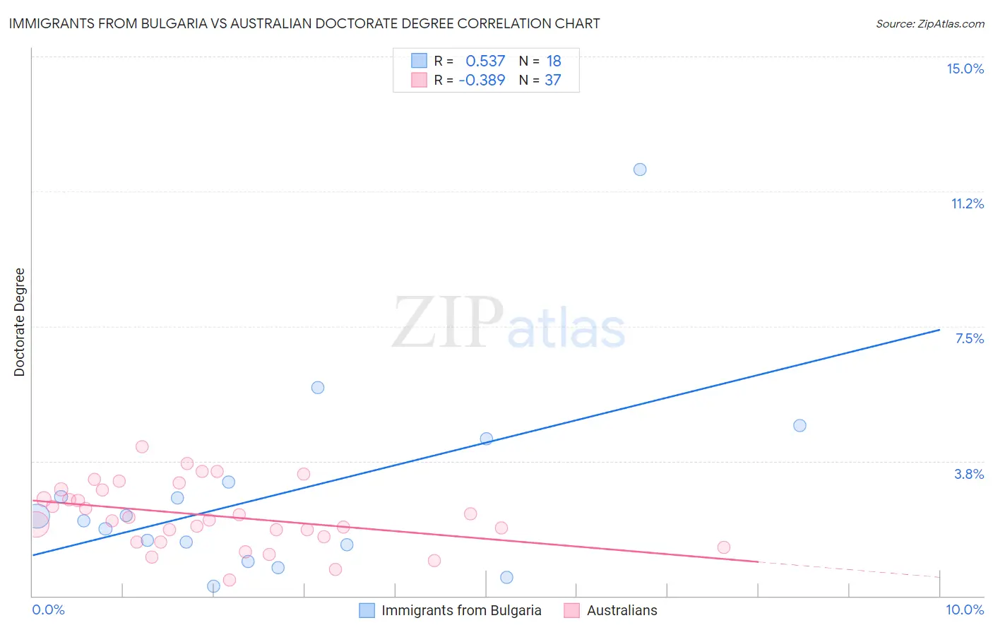 Immigrants from Bulgaria vs Australian Doctorate Degree