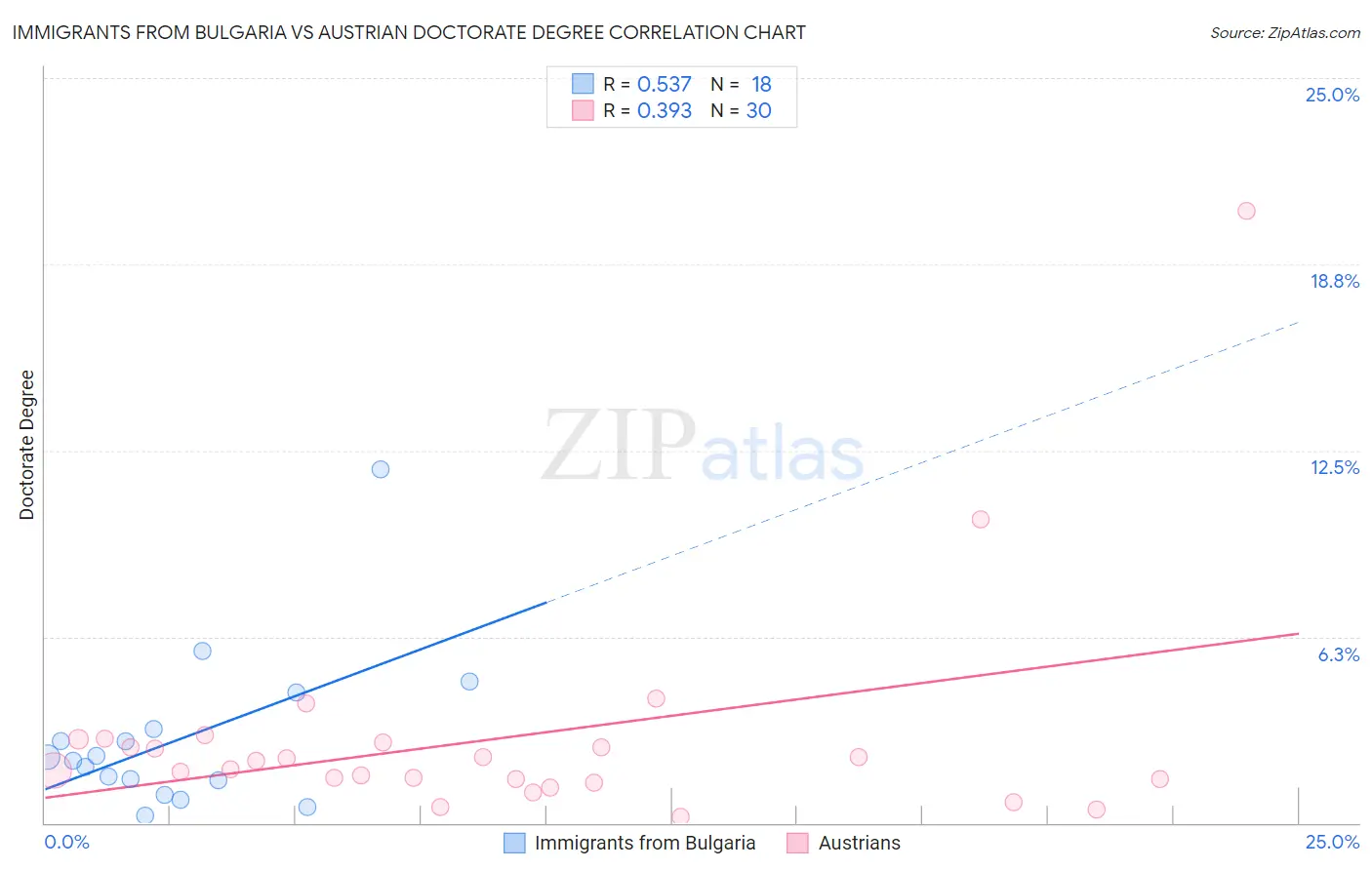 Immigrants from Bulgaria vs Austrian Doctorate Degree