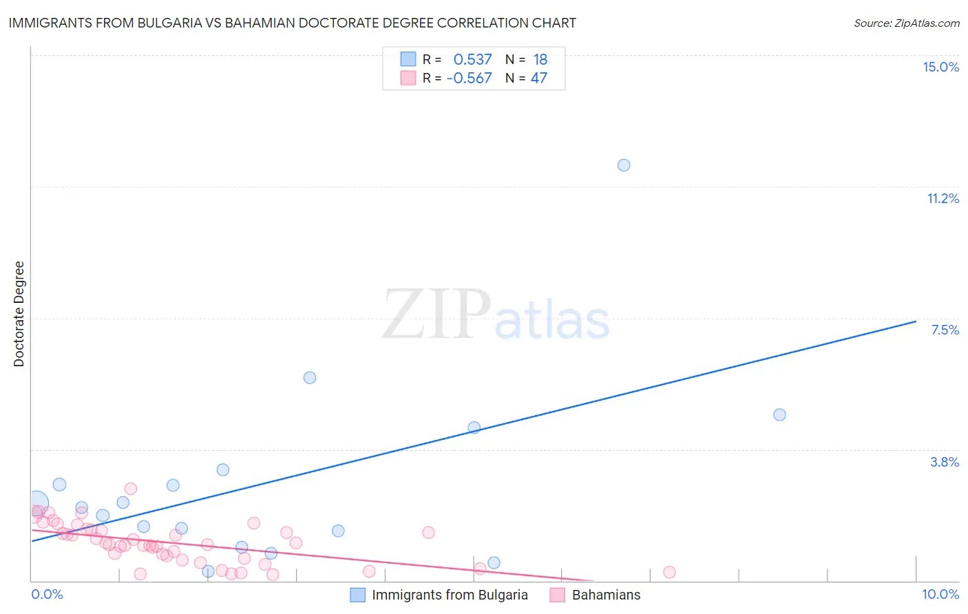 Immigrants from Bulgaria vs Bahamian Doctorate Degree