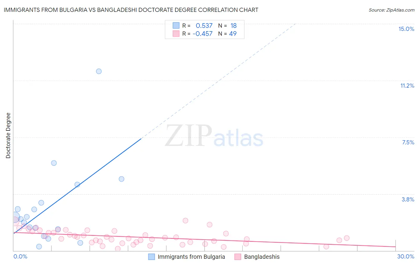 Immigrants from Bulgaria vs Bangladeshi Doctorate Degree