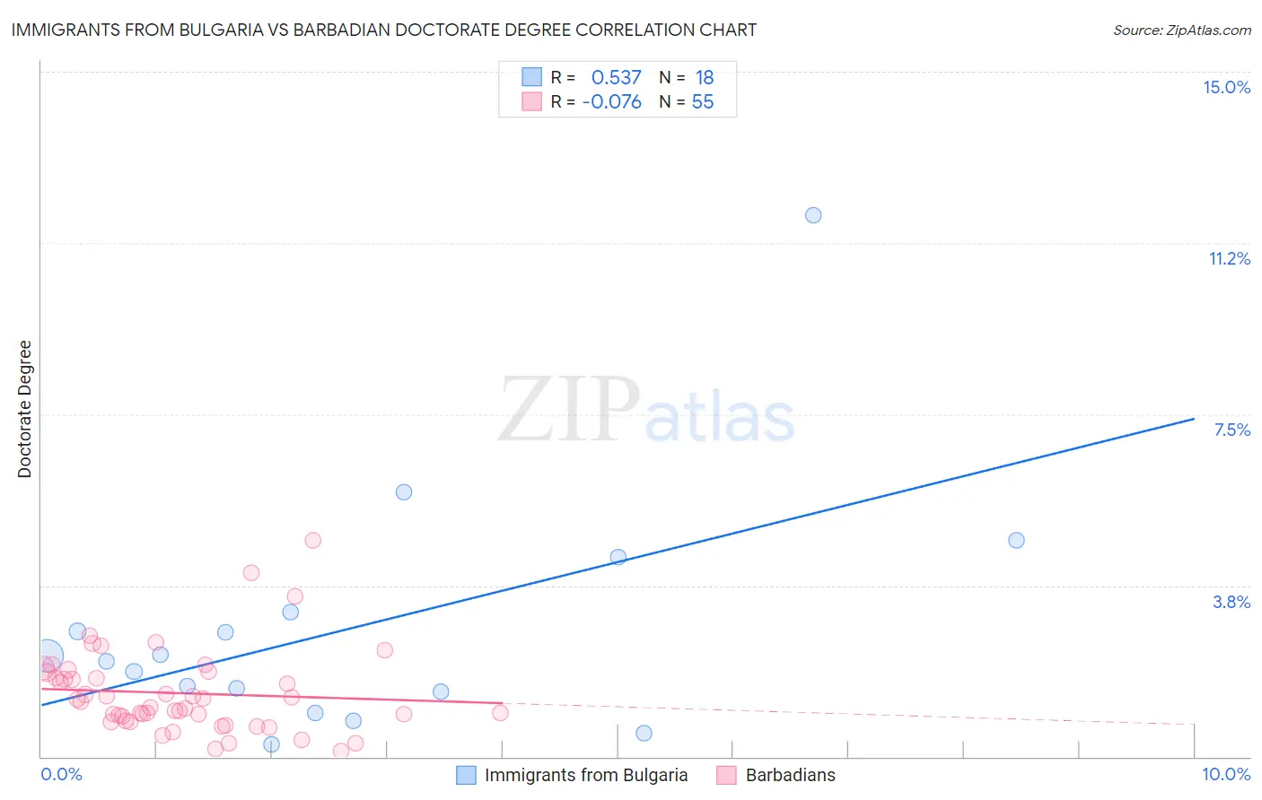 Immigrants from Bulgaria vs Barbadian Doctorate Degree