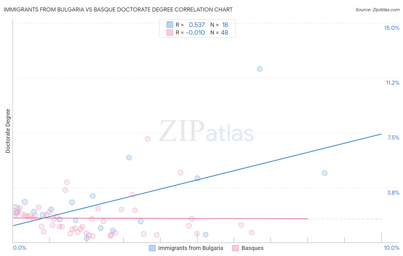 Immigrants from Bulgaria vs Basque Doctorate Degree