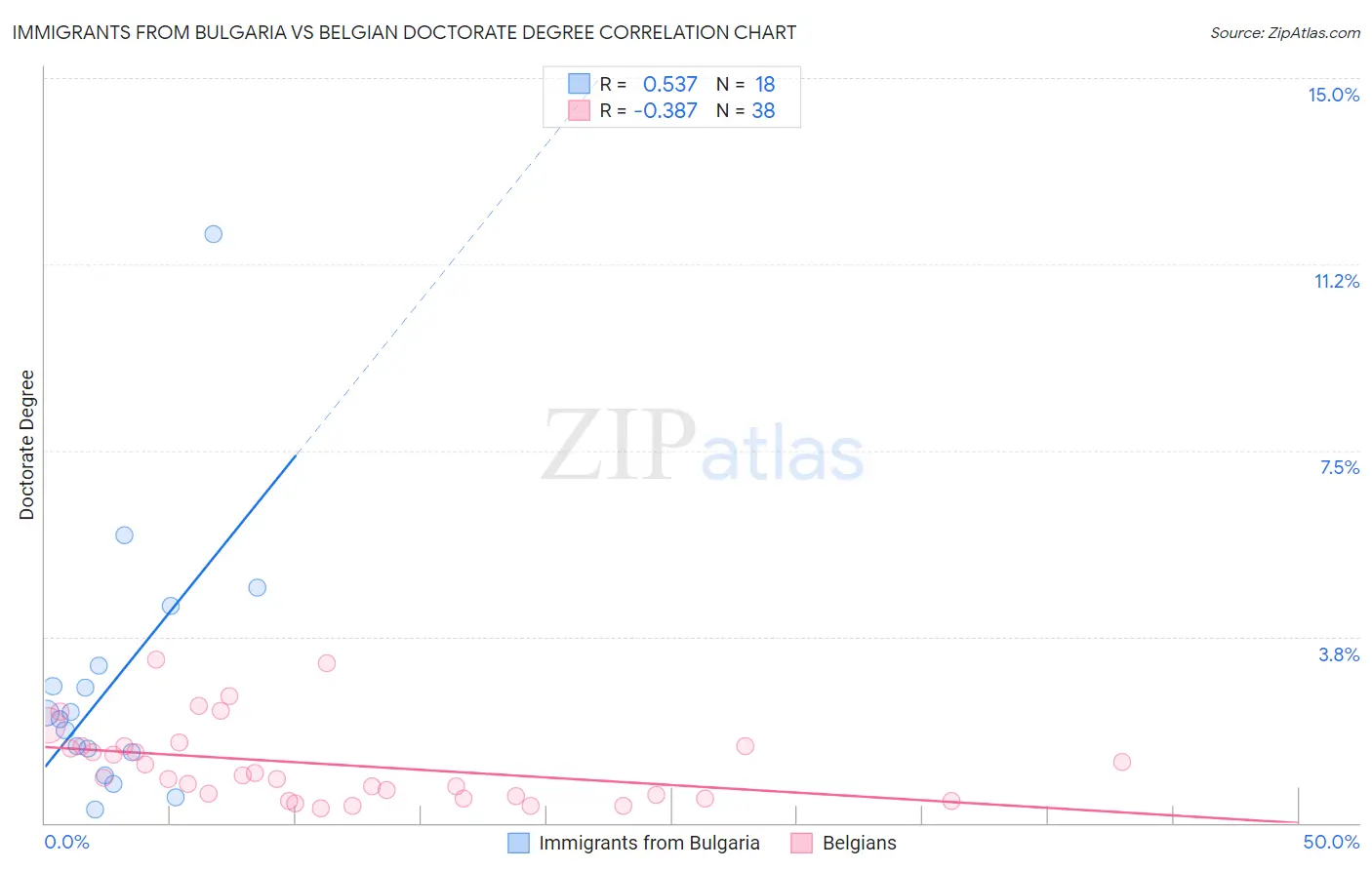 Immigrants from Bulgaria vs Belgian Doctorate Degree