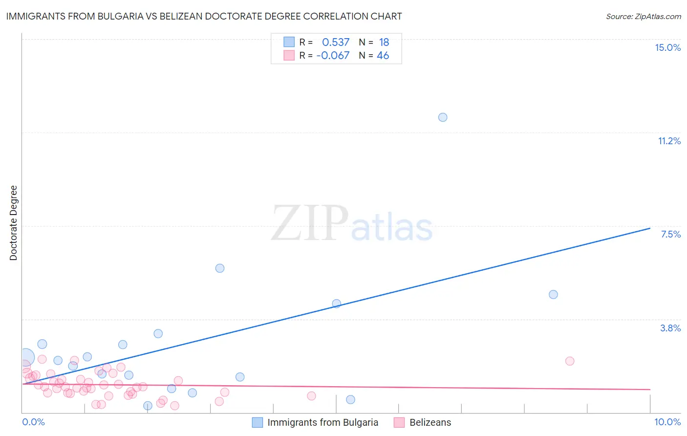 Immigrants from Bulgaria vs Belizean Doctorate Degree