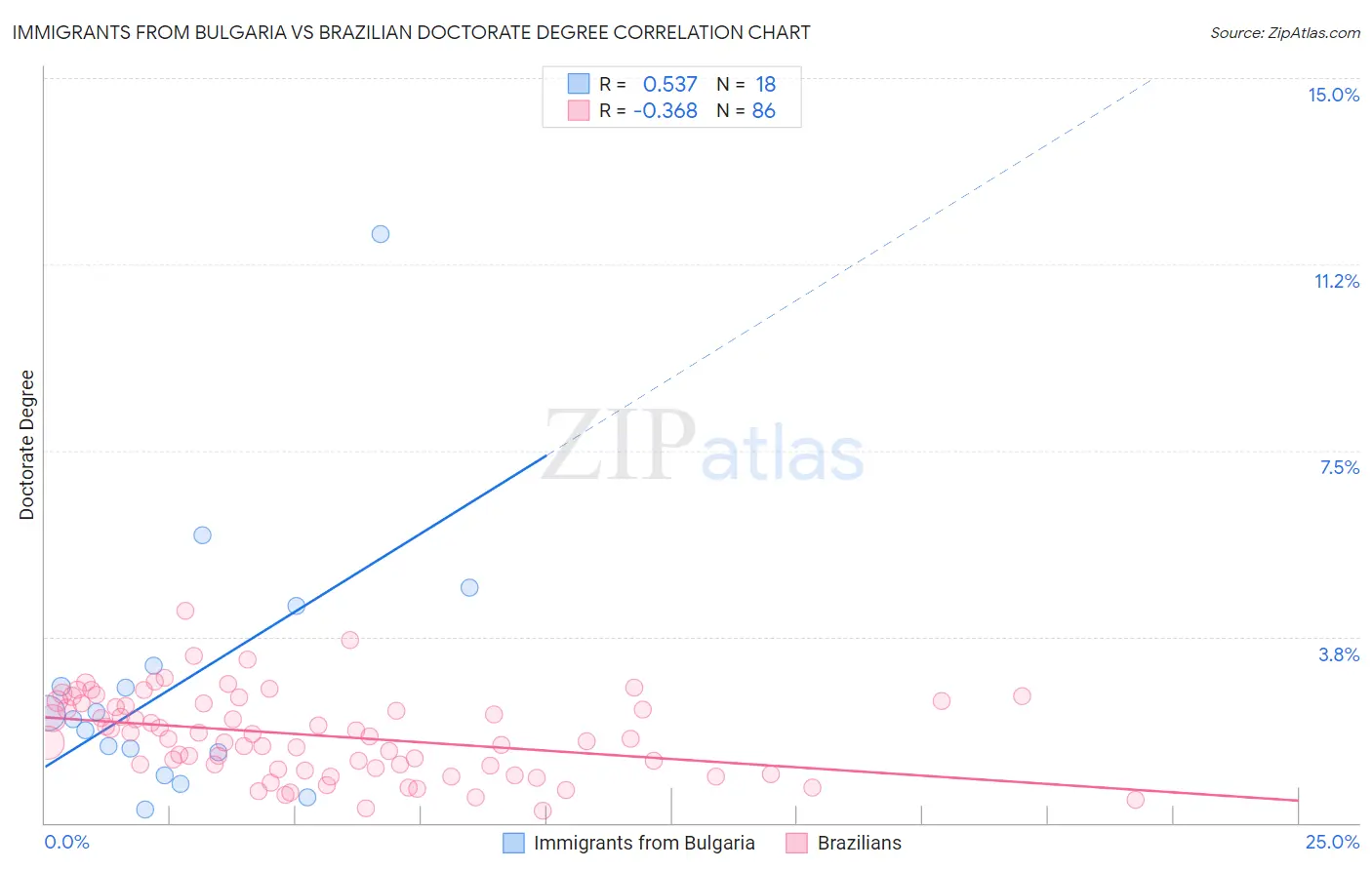 Immigrants from Bulgaria vs Brazilian Doctorate Degree