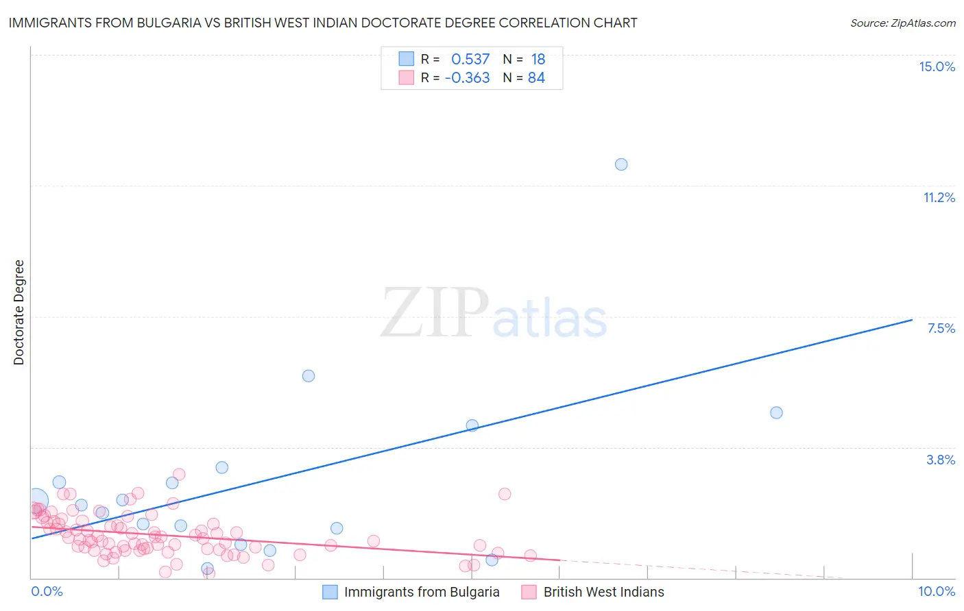 Immigrants from Bulgaria vs British West Indian Doctorate Degree