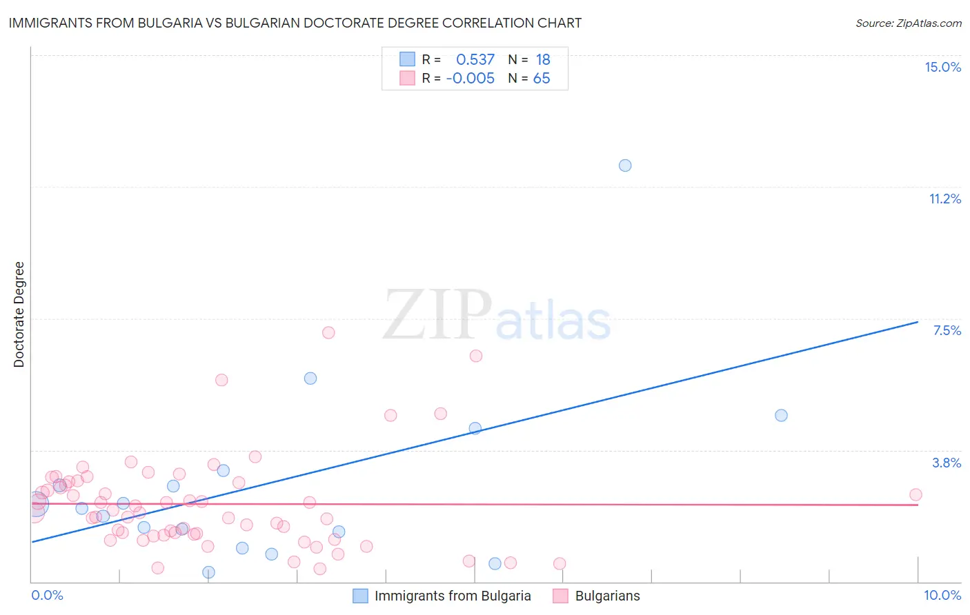 Immigrants from Bulgaria vs Bulgarian Doctorate Degree