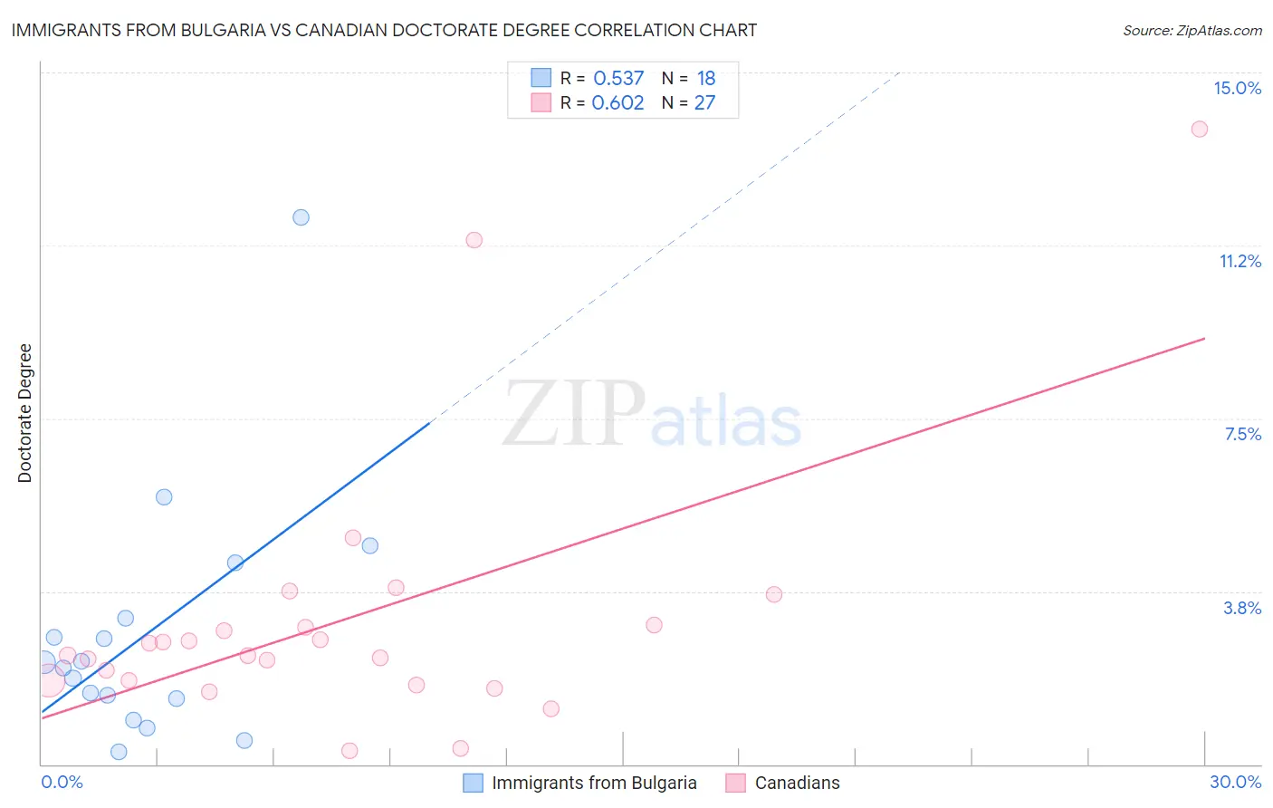 Immigrants from Bulgaria vs Canadian Doctorate Degree