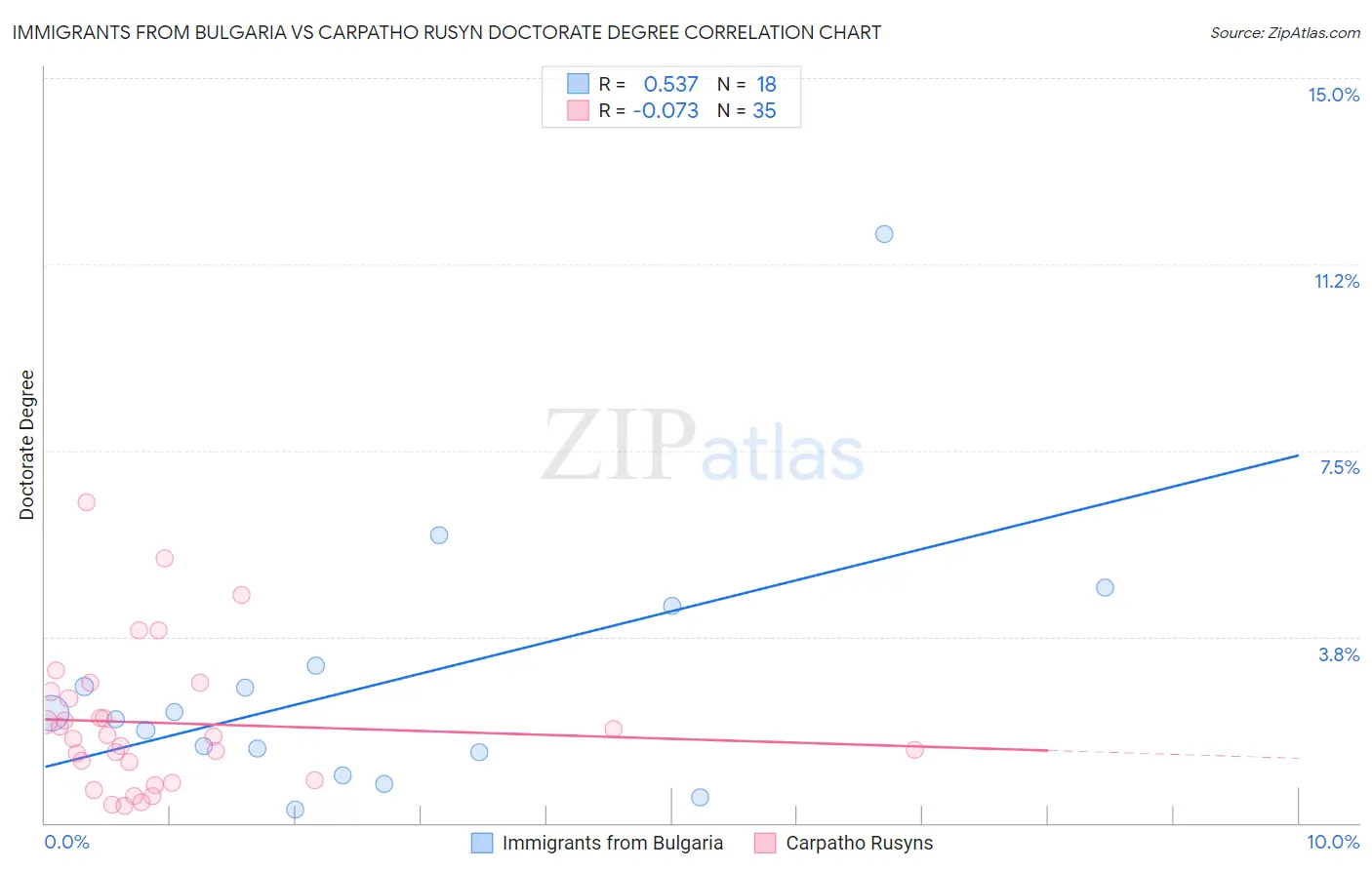 Immigrants from Bulgaria vs Carpatho Rusyn Doctorate Degree
