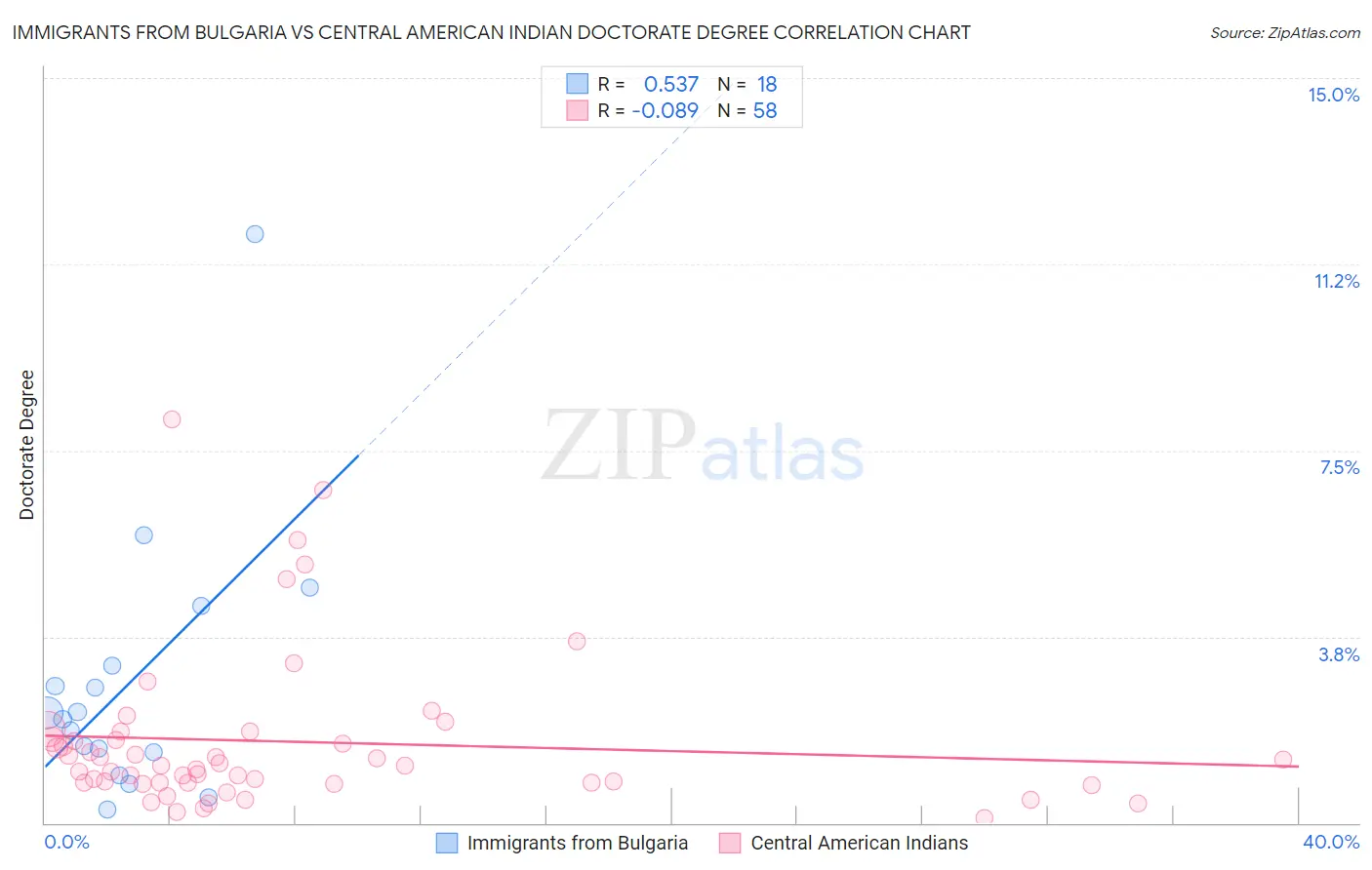 Immigrants from Bulgaria vs Central American Indian Doctorate Degree