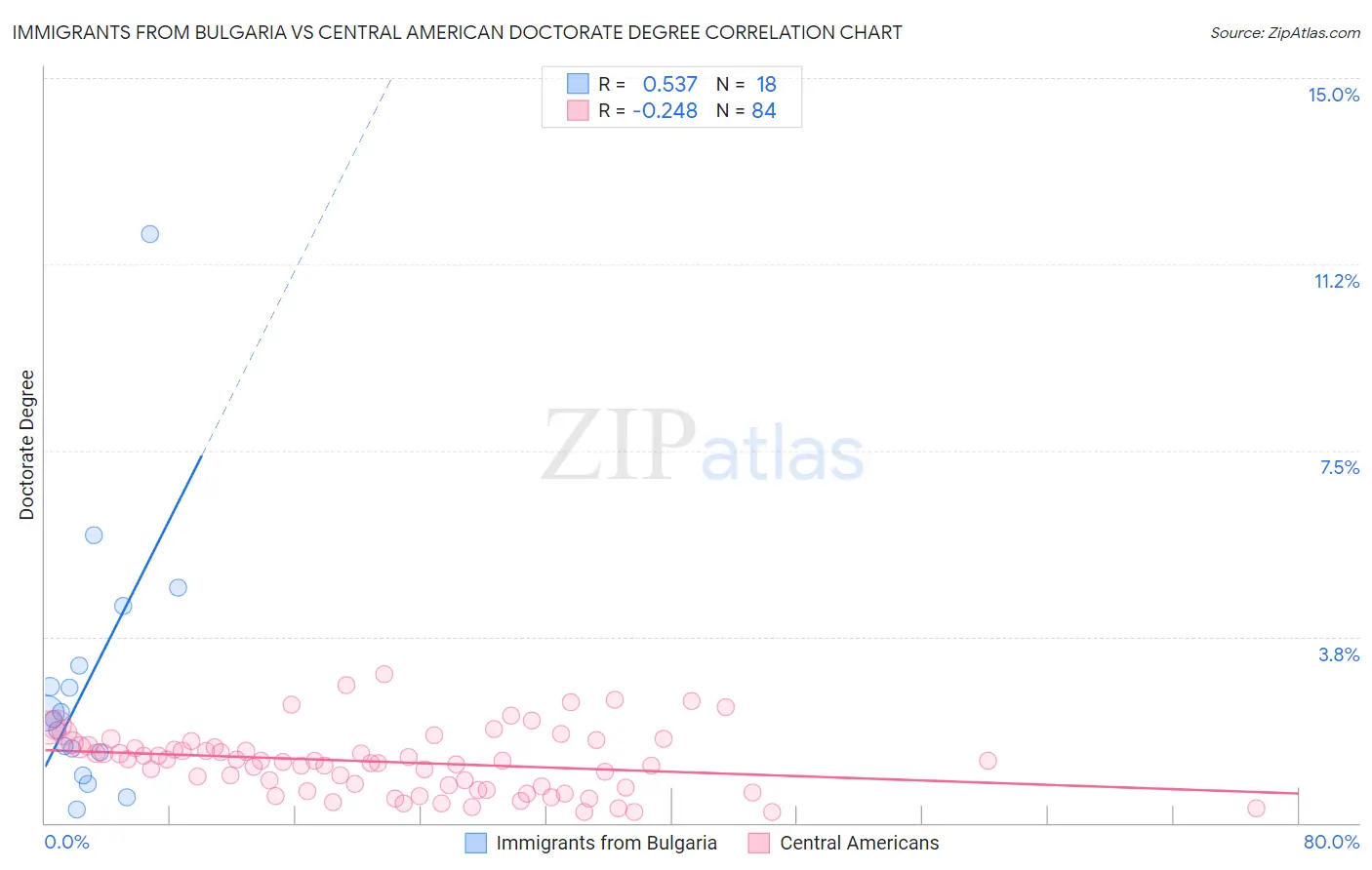 Immigrants from Bulgaria vs Central American Doctorate Degree