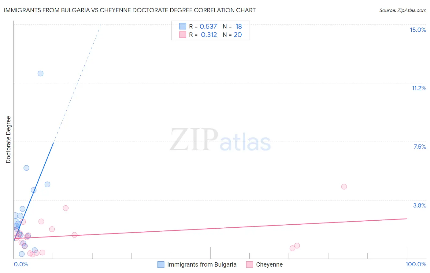 Immigrants from Bulgaria vs Cheyenne Doctorate Degree