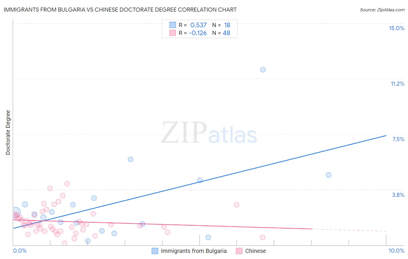 Immigrants from Bulgaria vs Chinese Doctorate Degree