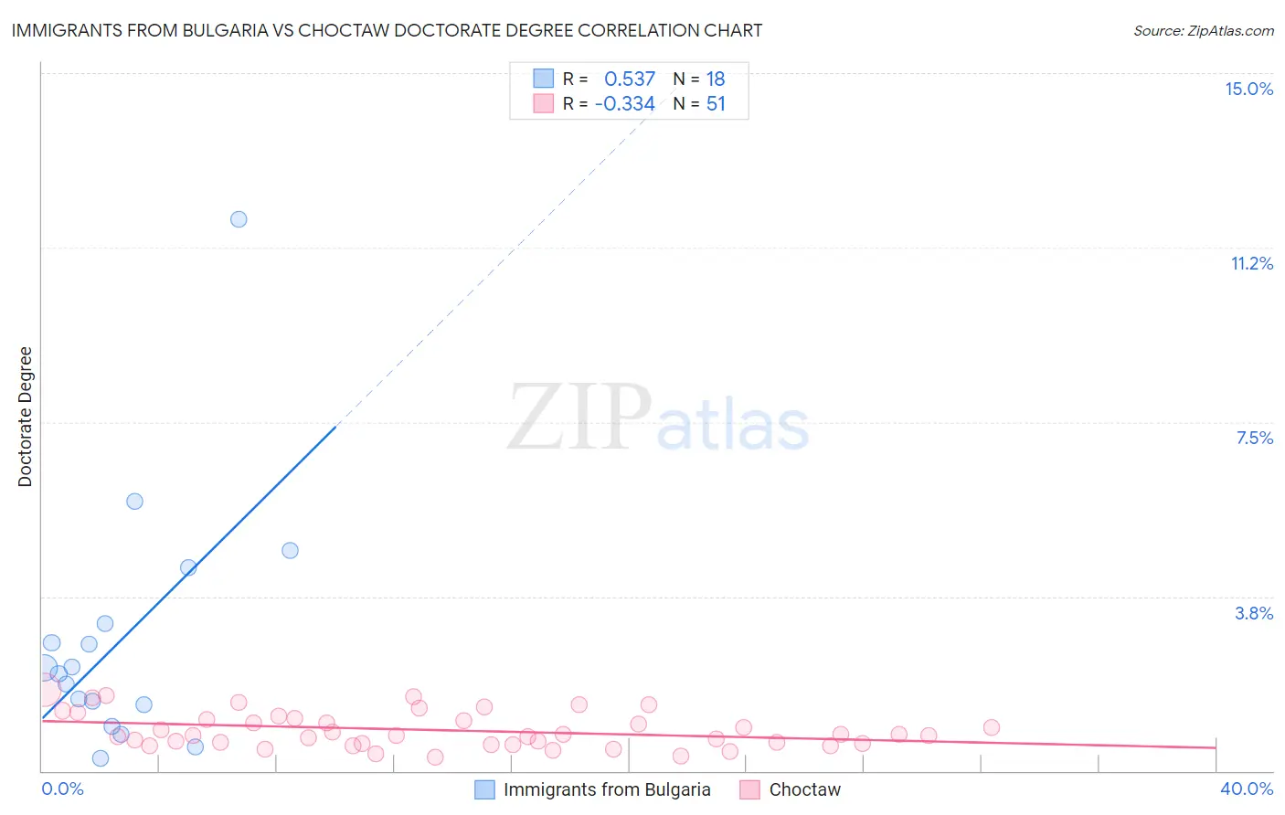 Immigrants from Bulgaria vs Choctaw Doctorate Degree