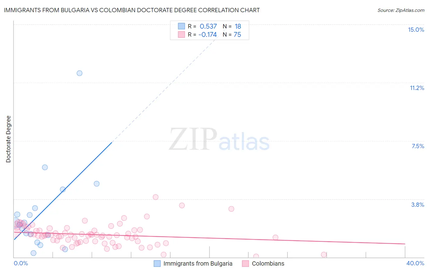 Immigrants from Bulgaria vs Colombian Doctorate Degree
