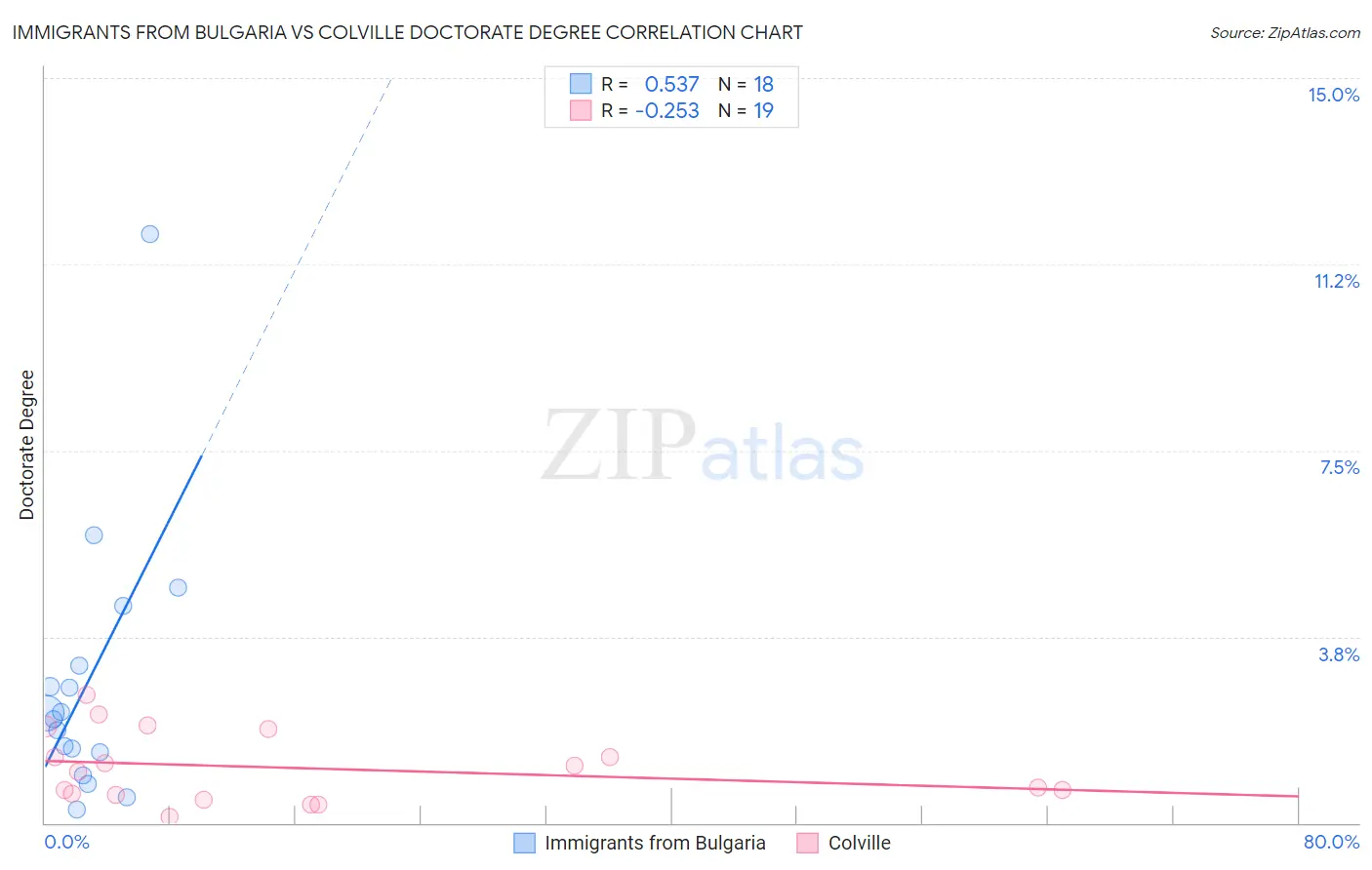 Immigrants from Bulgaria vs Colville Doctorate Degree