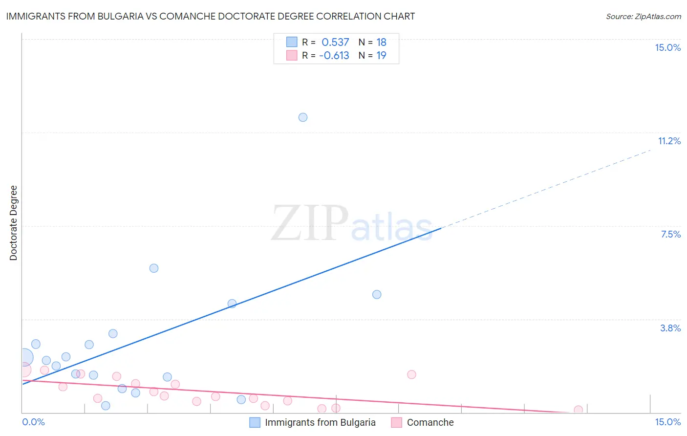 Immigrants from Bulgaria vs Comanche Doctorate Degree