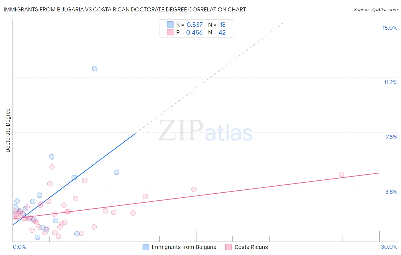 Immigrants from Bulgaria vs Costa Rican Doctorate Degree