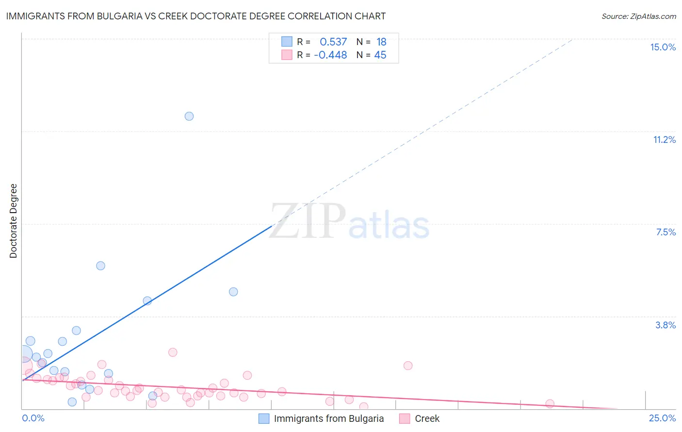 Immigrants from Bulgaria vs Creek Doctorate Degree