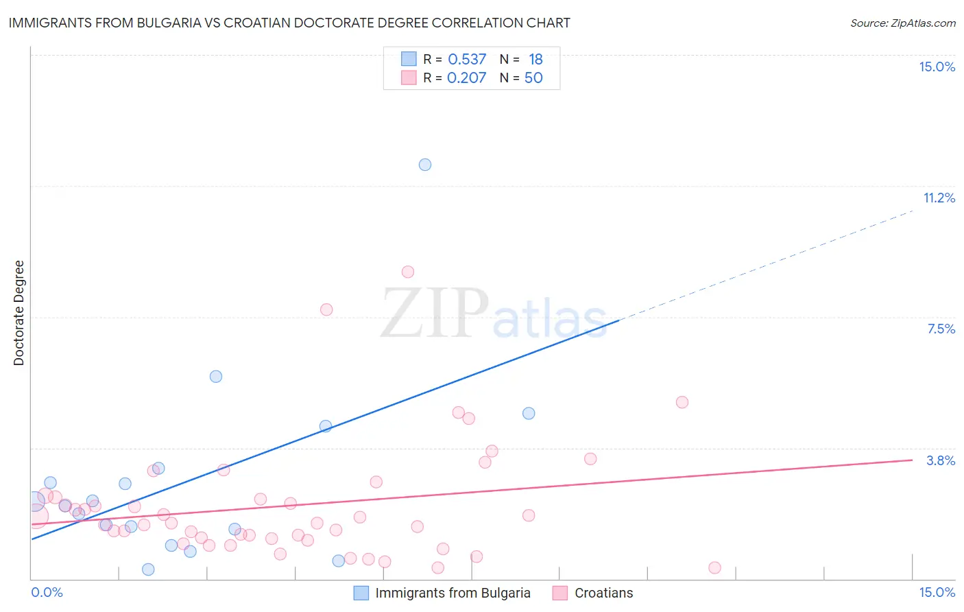 Immigrants from Bulgaria vs Croatian Doctorate Degree