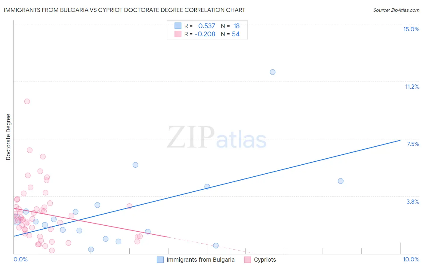 Immigrants from Bulgaria vs Cypriot Doctorate Degree