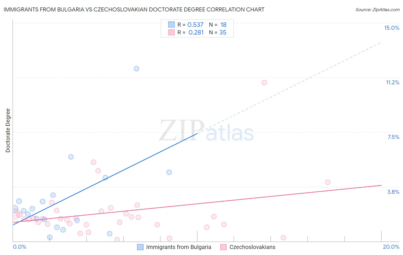 Immigrants from Bulgaria vs Czechoslovakian Doctorate Degree
