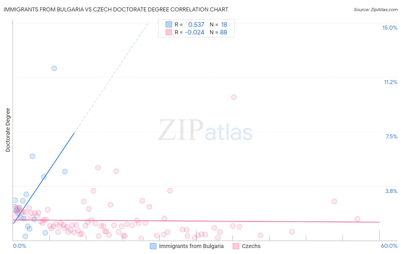 Immigrants from Bulgaria vs Czech Doctorate Degree