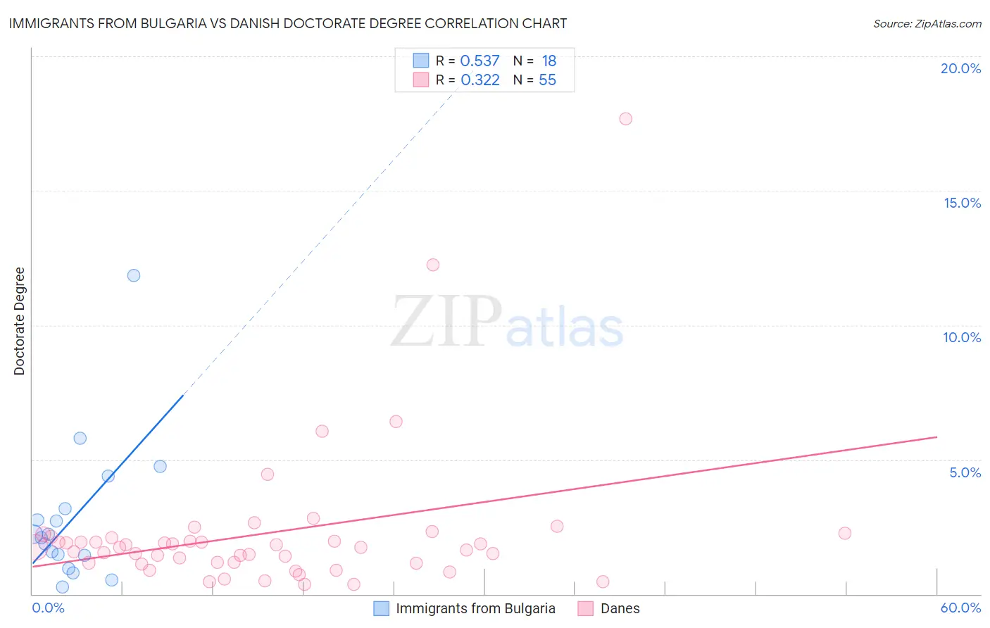 Immigrants from Bulgaria vs Danish Doctorate Degree