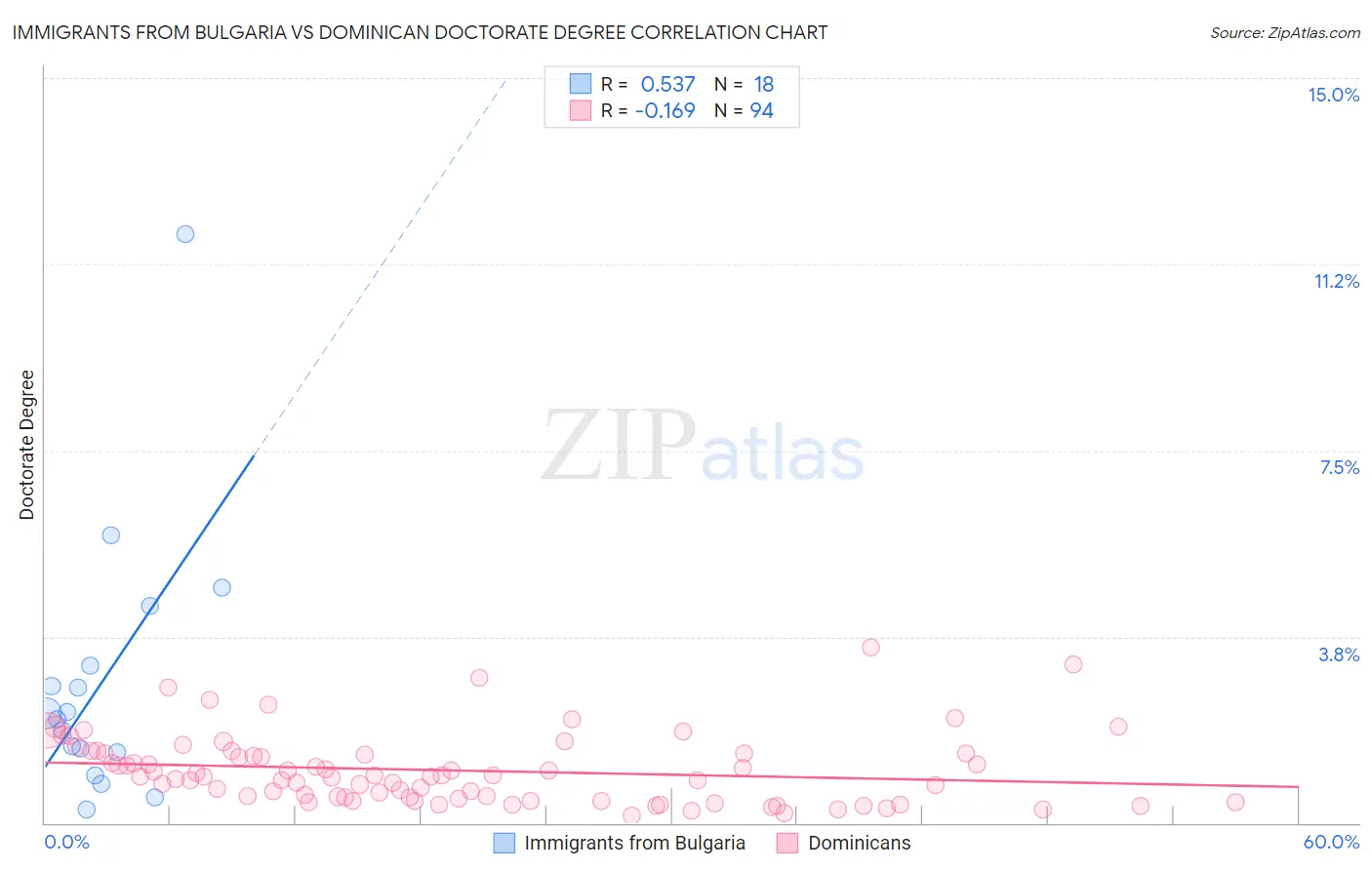 Immigrants from Bulgaria vs Dominican Doctorate Degree