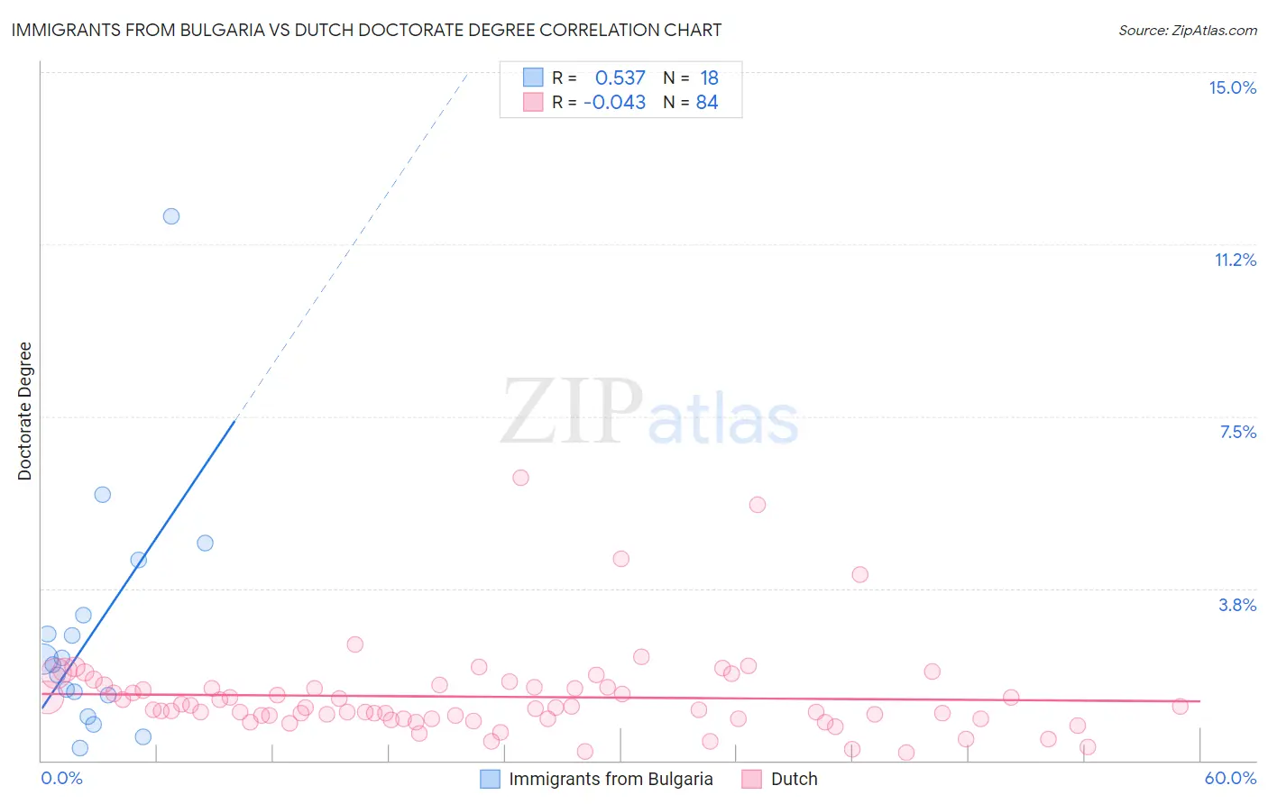 Immigrants from Bulgaria vs Dutch Doctorate Degree