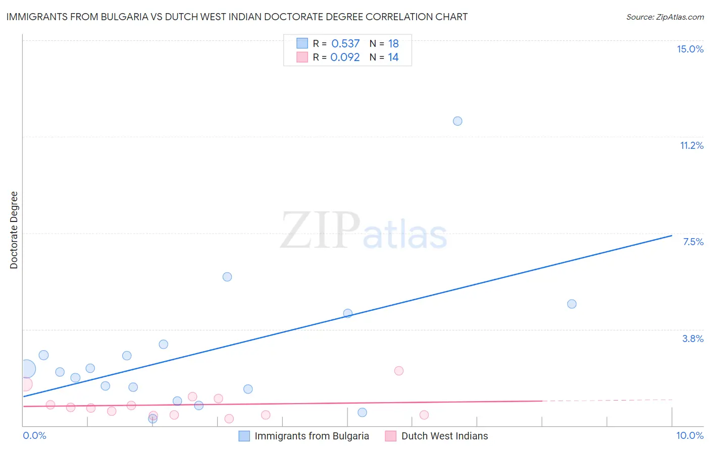 Immigrants from Bulgaria vs Dutch West Indian Doctorate Degree