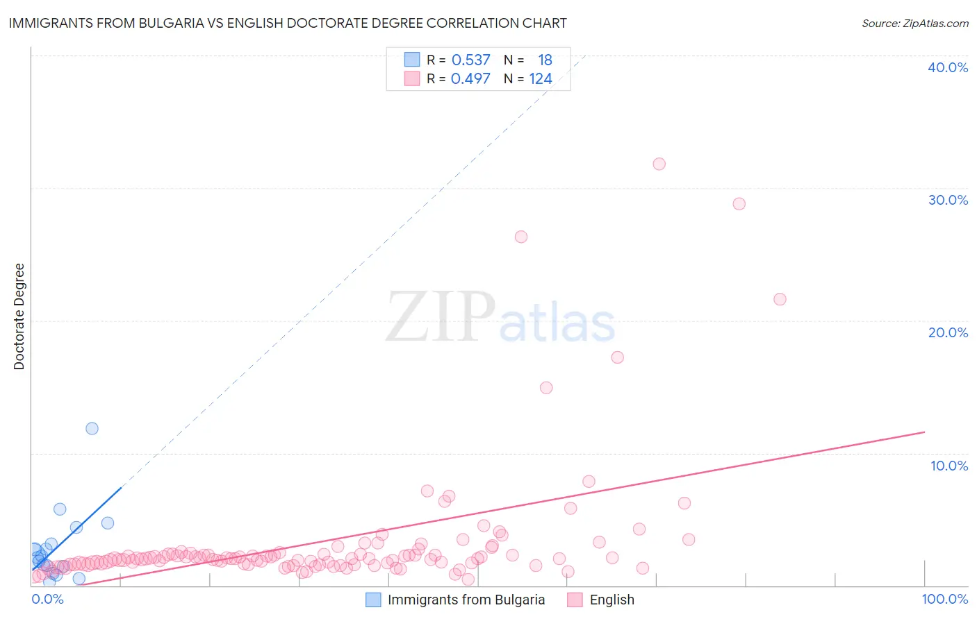 Immigrants from Bulgaria vs English Doctorate Degree