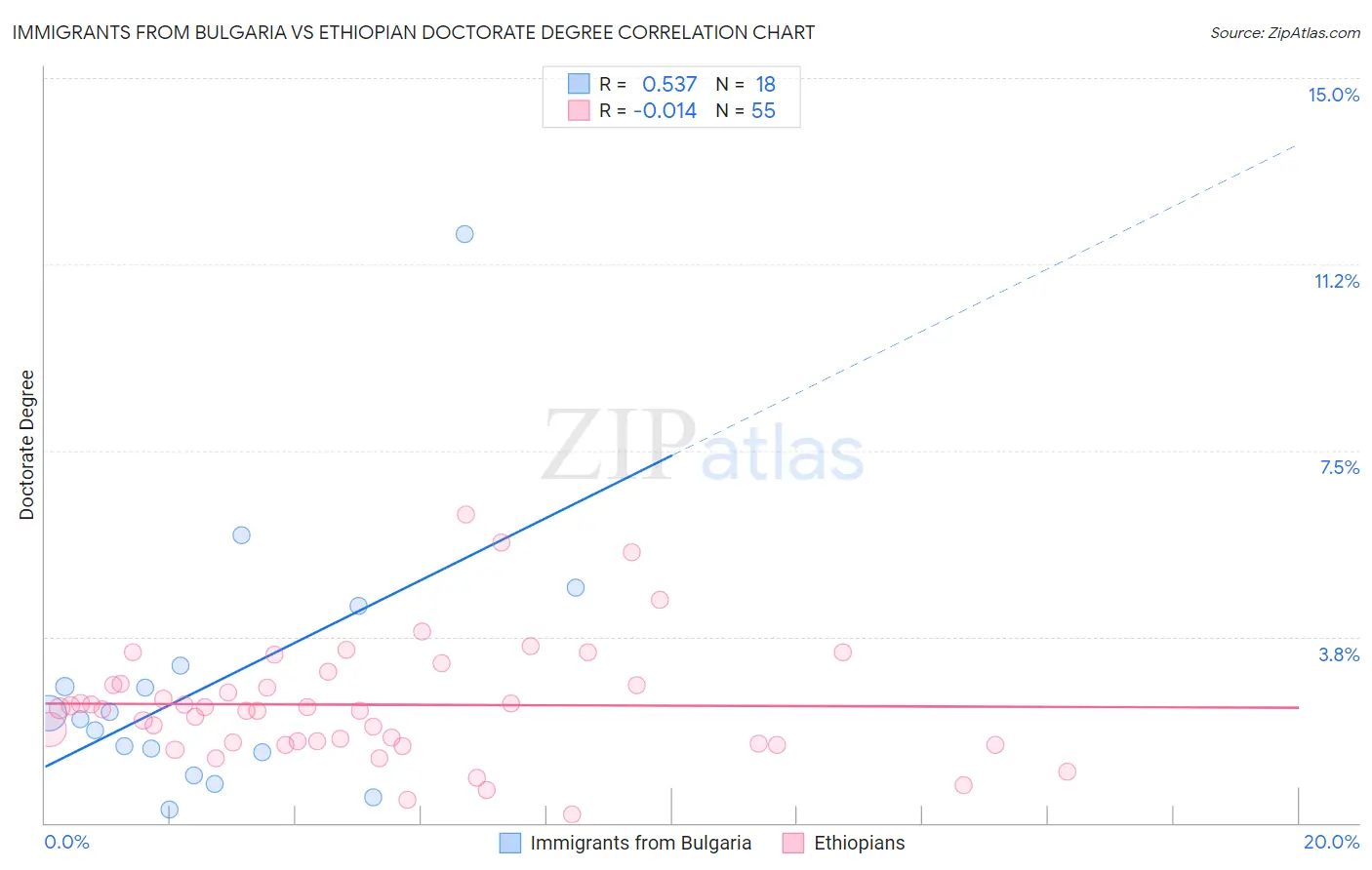 Immigrants from Bulgaria vs Ethiopian Doctorate Degree