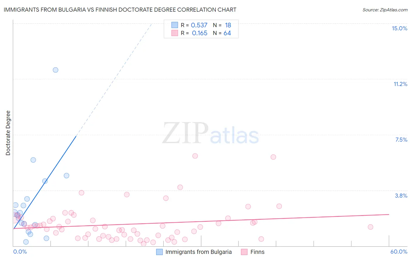 Immigrants from Bulgaria vs Finnish Doctorate Degree