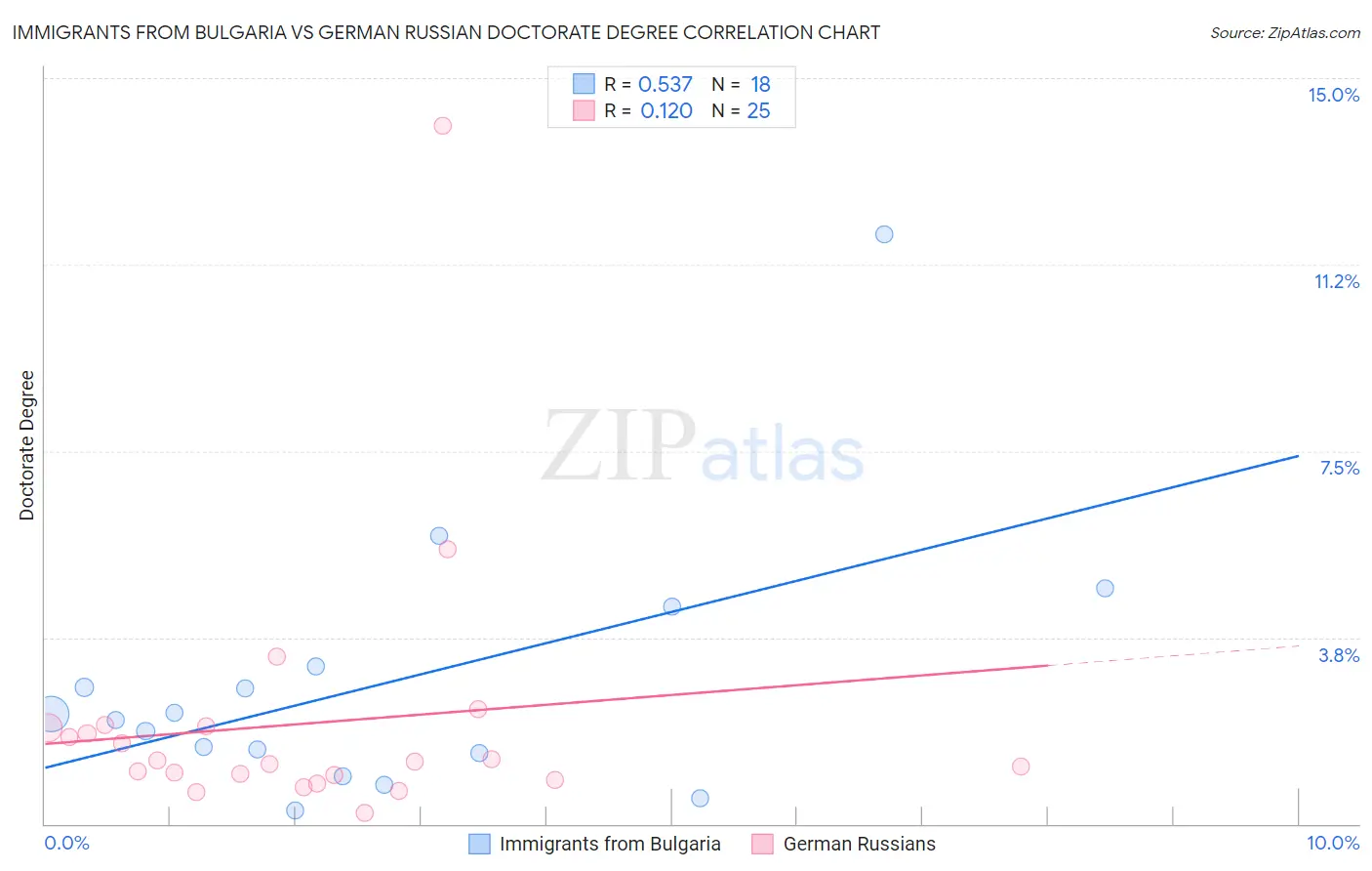 Immigrants from Bulgaria vs German Russian Doctorate Degree
