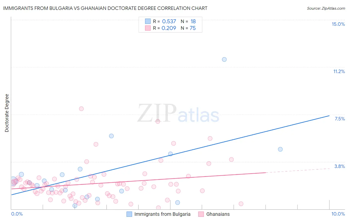 Immigrants from Bulgaria vs Ghanaian Doctorate Degree