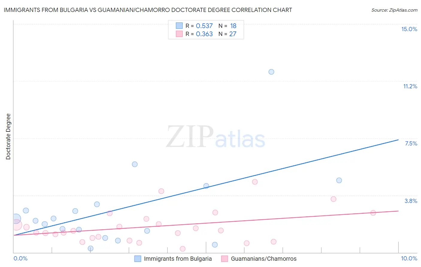 Immigrants from Bulgaria vs Guamanian/Chamorro Doctorate Degree