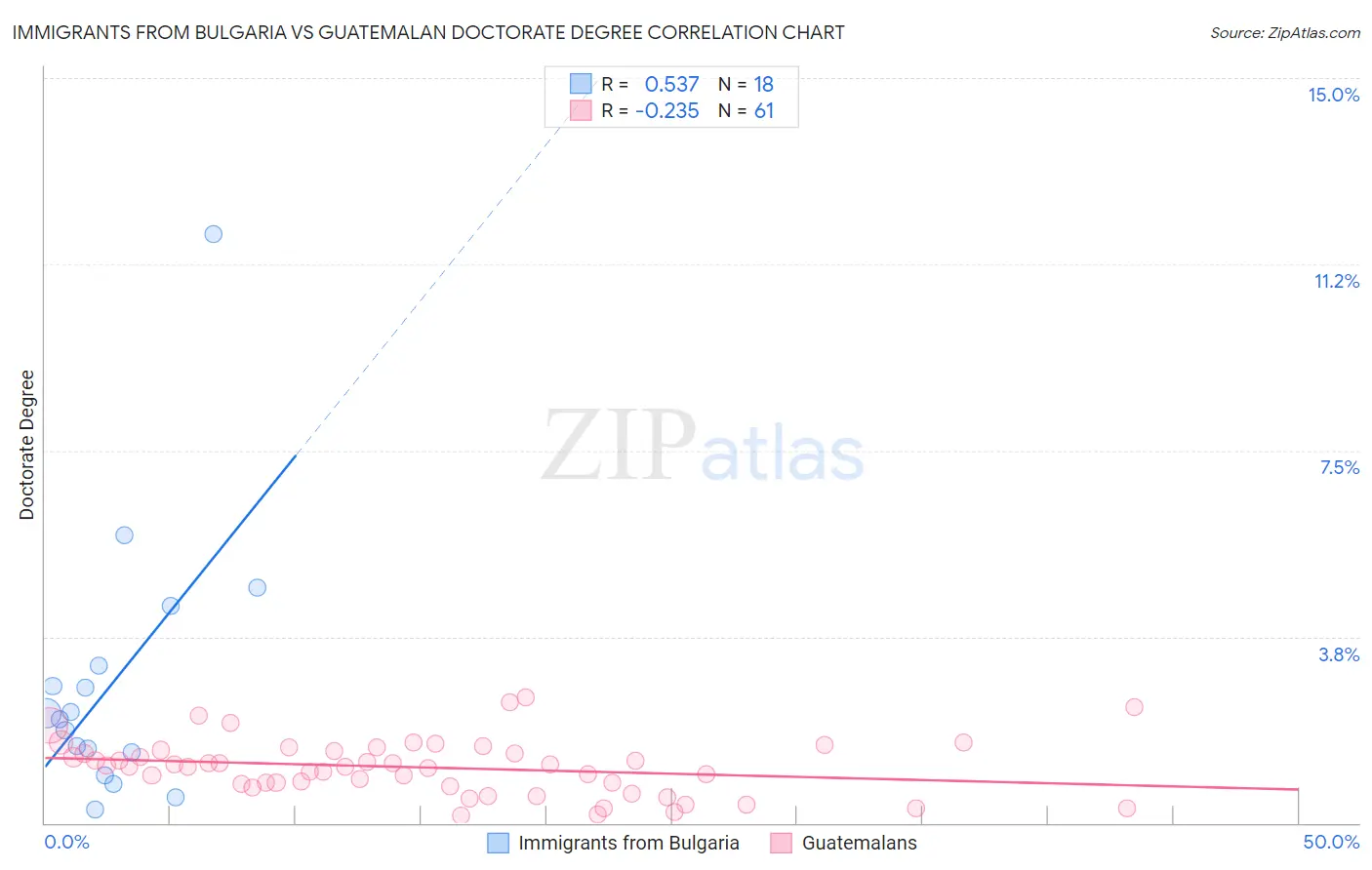 Immigrants from Bulgaria vs Guatemalan Doctorate Degree