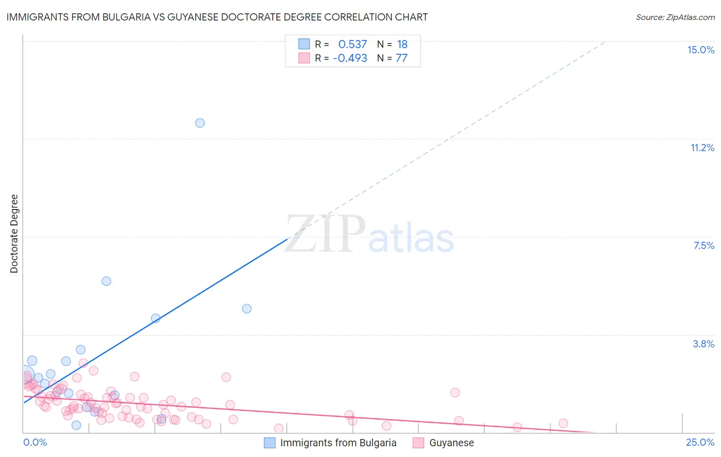 Immigrants from Bulgaria vs Guyanese Doctorate Degree