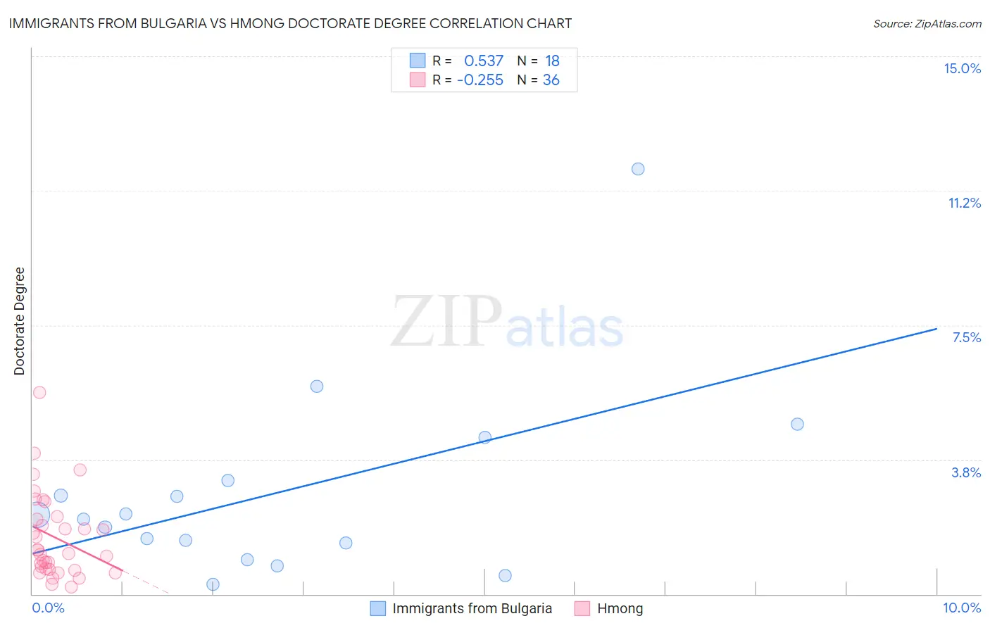 Immigrants from Bulgaria vs Hmong Doctorate Degree