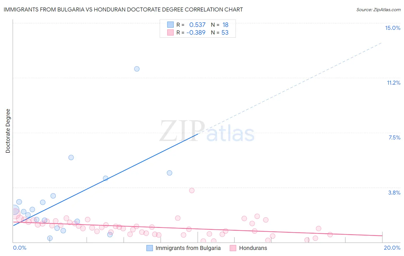 Immigrants from Bulgaria vs Honduran Doctorate Degree