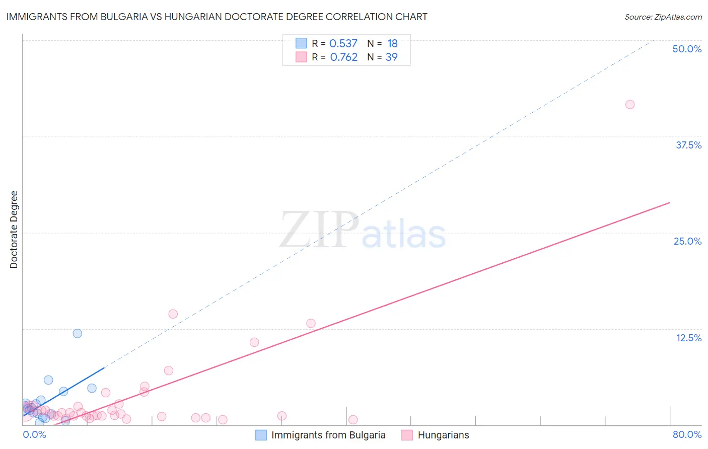 Immigrants from Bulgaria vs Hungarian Doctorate Degree