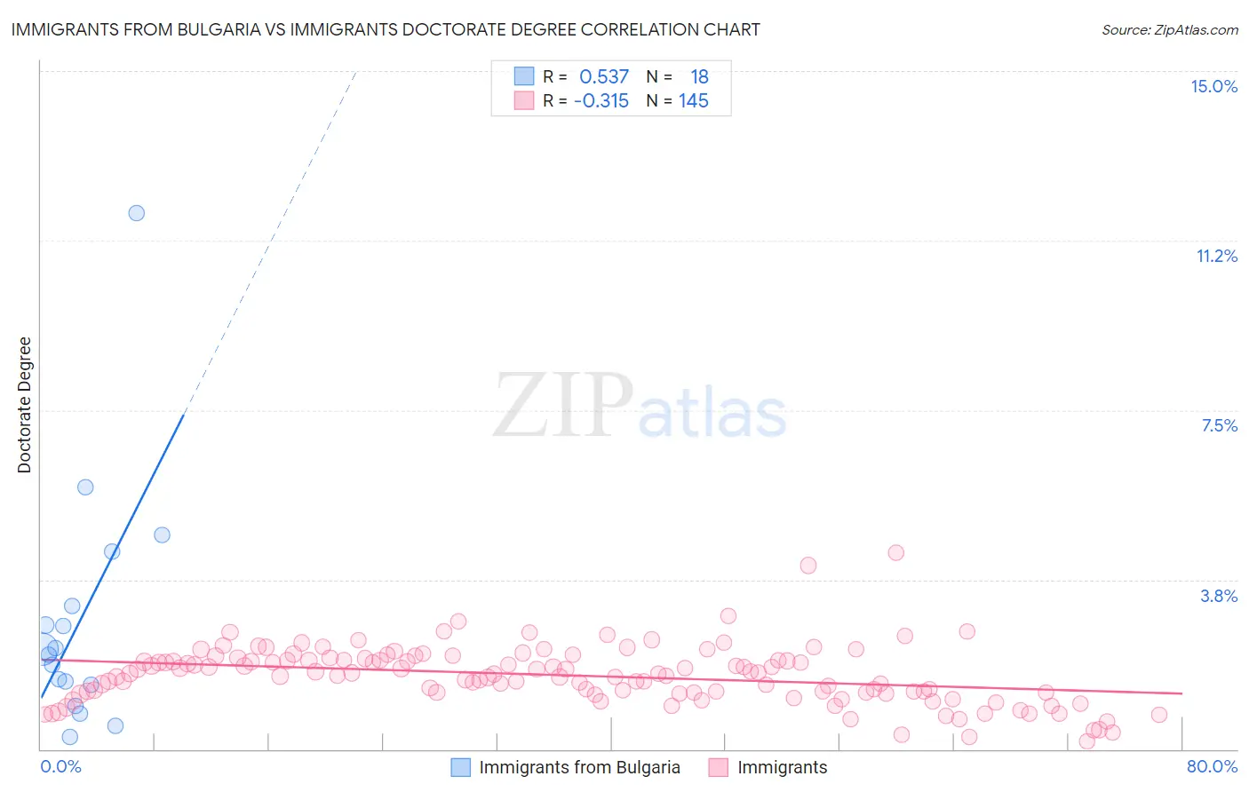 Immigrants from Bulgaria vs Immigrants Doctorate Degree